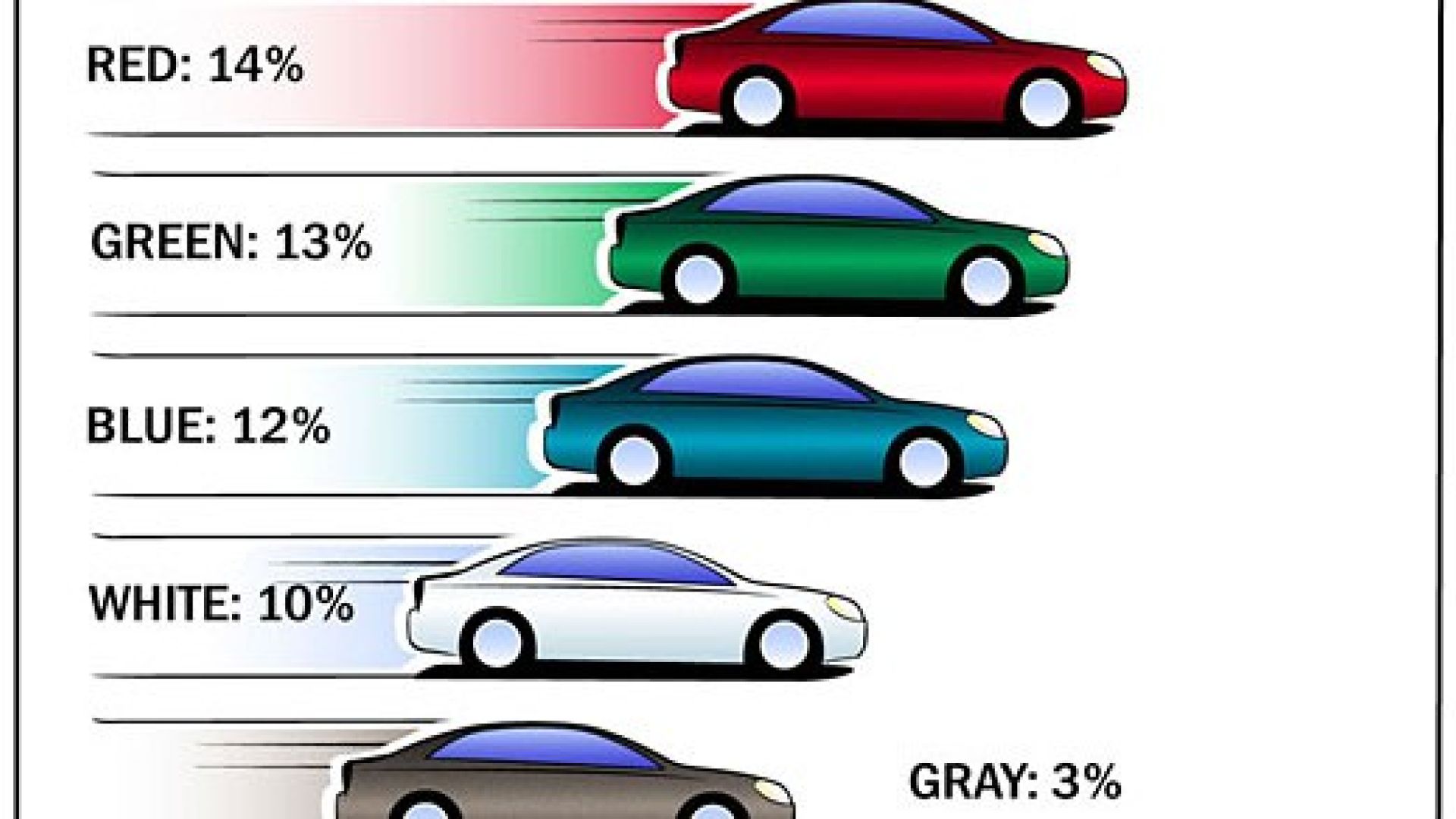 Значение цветов машин игра. Безопасные цвета автомобилей. Самый безопасный цвет автомобиля. Самый аварийнвй цвет авто. Самый частый цвет машин.