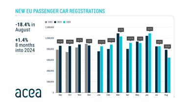 Agosto 2024: in Europa, mercato dell'auto in sofferenza