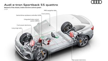 Audi e sistemi adattivi per la guida: la rete che gestisce la dinamica di marcia della e-tron Sportback