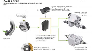 Audi e-tron: come funziona la frenata rigenerativa