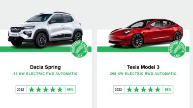 Green NCAP assessment of the Tesla Model 3 208 kW electric RWD automatic,  2022