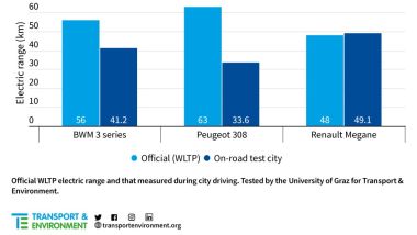 Autonomia dichiarata e misurata nella guida elettrica in città