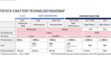 Batterie Toyota: la road map verso una migliore efficienza dei BEV