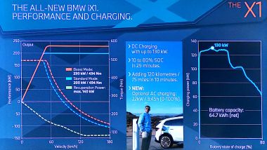 BMW iX1 xDrive30, prestazioni ed efficienza di ricarica
