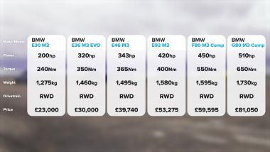 BMW M3: i dati delle varie generazioni in gara a confronto