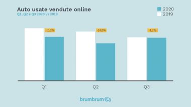 brumbrum: Andamento mercato usato online Q1 Q2 e Q3