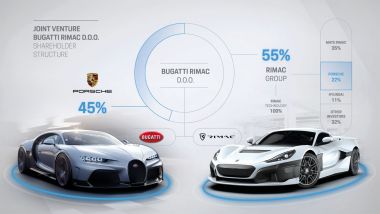 Bugatti Rimac, l'accordo in infografica