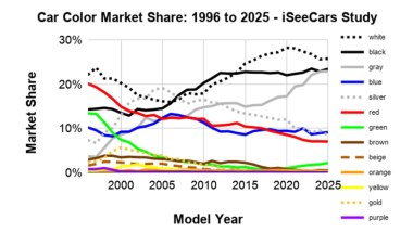 Colore carrozzeria: il grafico mostra l'andamento delle preferenze dal 1996 al 2025