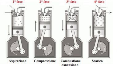 Come funziona il motore a ciclo Diesel