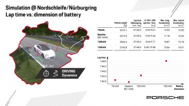 Come la batteria cambia le prestazioni: le simulazioni di Porsche al Nurburgring