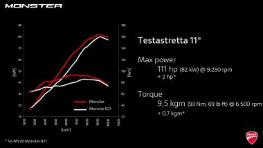 Ducati Monster 2021: le prestazioni del motore a confronto