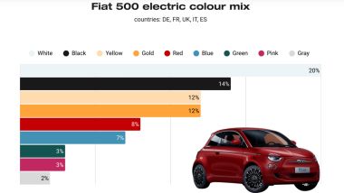 Fiat 500, una delle rare eccezioni al grigio (fonte: Jato Dynamics)
