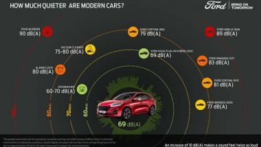 Ford: quanto sono più silenziose le auto moderne rispetto al passato?