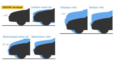 Forma e altezza del frontale vs pericolosità per i pedoni nello studio dello IIHS