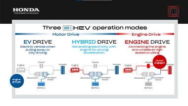 Honda ZR-V e:HEV, le tre modalità di funzionamento dell'ibrido Honda