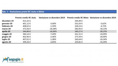 I dati di Segugio.it relativo al confronto sui premi assicurativi RC Auto e Moto tra il 2020 e il 2019