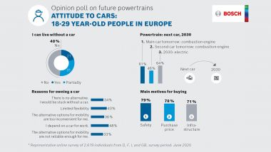 I giovani e l'auto: infografica tratta dal sondaggio Bosch