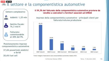 I numeri del settore automotive in Italia