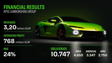 Il 2025 Lambo in cifre. Quella dei profitti &egrave; in calo