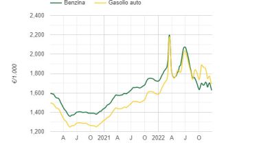 Il grafico mostra l'andamento dei prezzi di DIesel e benzina