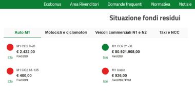 Incentivi auto, la situazione al 31 ottobre 2024