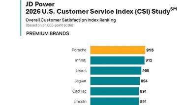 JD&nbsp;Power Customer Service Index 2026: Porsche sugli scudi