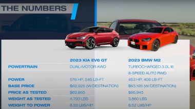 Kia EV6 GT vs BMW M2, la sfida dei numeri (Edmund Cars / YouTube)