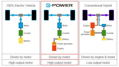 La tecnologia ibrida ''serie'' e-Power di Nissan vs elettrico puro e ibrido ''parallelo''