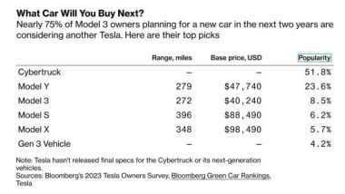 La Tesla dei desideri? Il Cybertruck (fonte: Bloomberg)