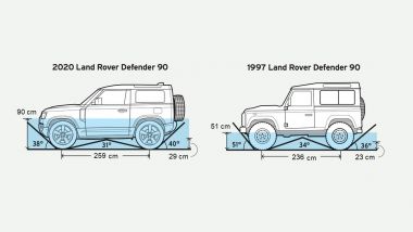 Land Rover Defender 90 2020 vs Defender 90 1997: le misure