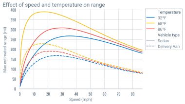 L'autonomia dipende dalla relazione tra velocità e temperatura esterna