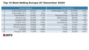 Le 10 auto più vendute in UE a dicembre 2020