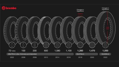 L'evoluzione dei dischi freno Brembo in Formula 1