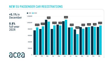 Mercato auto Europa nel 2024 in lieve crescita (infografica: ACEA)