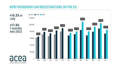 Mercato auto in EU a luglio 2023: i dati mese su mese