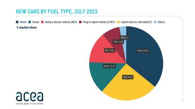 Mercato auto in EU a luglio 2023: la percentuale per alimentazione