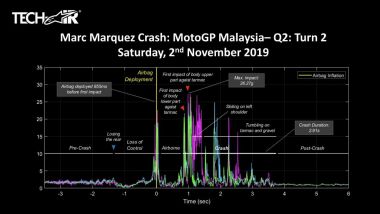 MotoGP 2019: i dati della caduta di Marc Marquez a Sepang