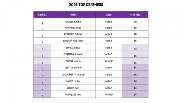 Motomondiale 2020: la classifica dei piloti con più cadute