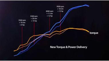 MV Agusta Ottantesimo: le nuove curve di potenza e coppia del motore a 4 cilindri