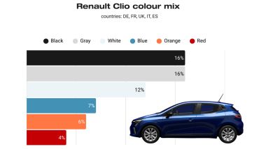 Per Renault Clio, colori classici (fonte: Jato Dynamics)