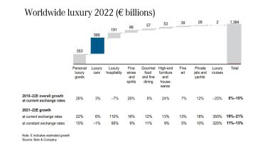 Quanto vale il mercato del lusso nel Mondo, dati 2022