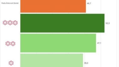Quota clienti stranieri ristoranti stellati