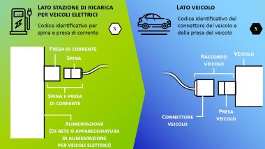 Ricarica auto elettriche: come funzionano
