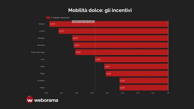 Ricerca Weborama: i dati per regione sugli incentivi