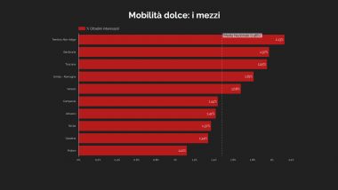 Ricerca Weborama: i dati per regione sulla mobilità dolce