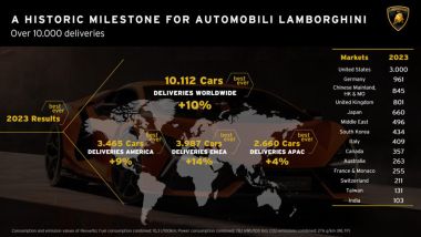 Risultati Lamborghini 2023: i numeri che sottolineano il successo della Casa italiana
