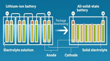 Schema di funzionamento di una batteria allo stato solido