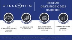 Stellantis: bonus medio di 1.879 euro ai dipendenti