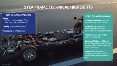 STLA Frame, le cifre chiave