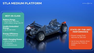 STLA Medium, piattaforma multi-energia e multi-SUV